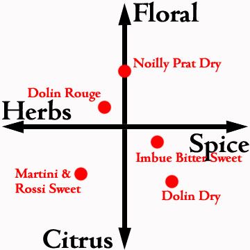 vermouth sweet dry herbal spice tasting matrix